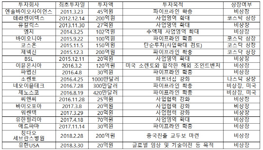 유한양행 투자 현황(유한양행 제공)